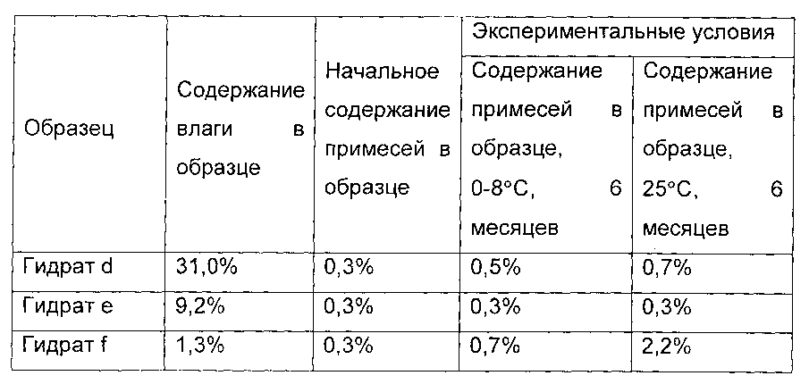 Гидрат циклопептидного соединения, способ его получения и его применение (патент 2594732)