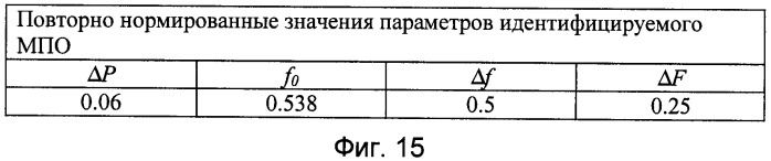 Способ идентификации многопараметрических объектов (патент 2395817)