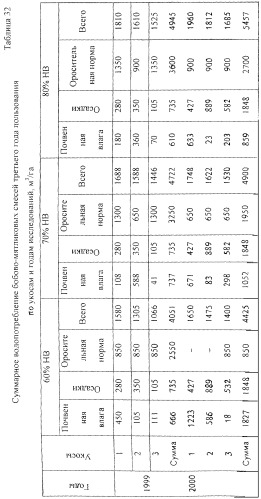 Способ возделывания многолетних кормовых трав (патент 2248110)