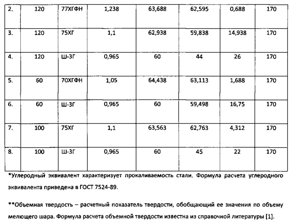 Способ и устройство термической обработки шаров (патент 2634541)