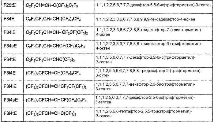 Композиции, содержащие фторолефины, и их применение (патент 2419646)