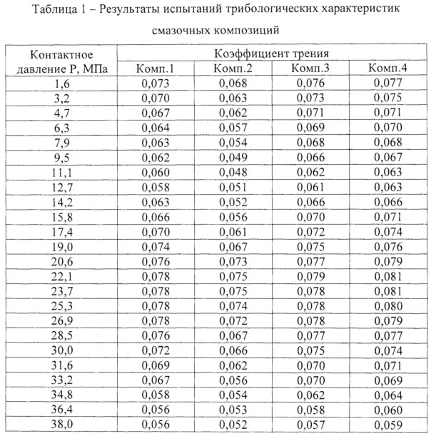 Противоизносная композиция к смазочным маслам (патент 2665693)