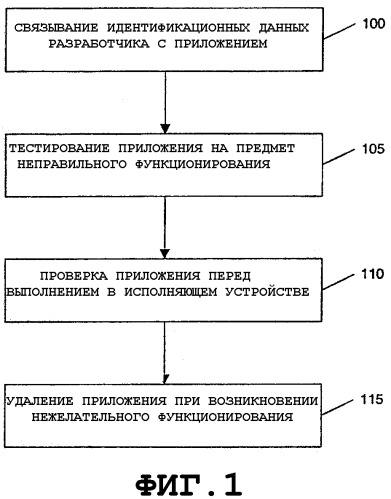 Выполнение приложения с разрешенным тестированием (патент 2308753)