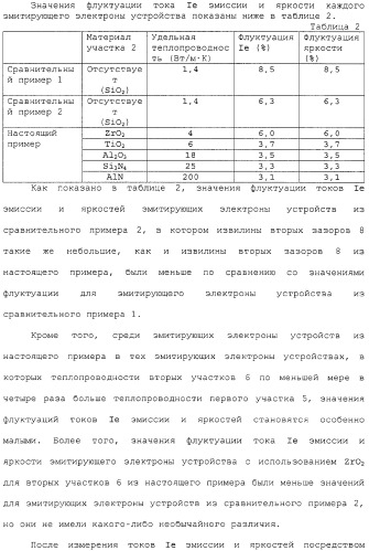 Эмитирующее электроны устройство, источник электронов и устройство отображения с использованием такого устройства и способы изготовления их (патент 2331134)