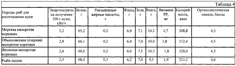 Способ комплексной переработки малоценного рыбного сырья (патент 2619986)