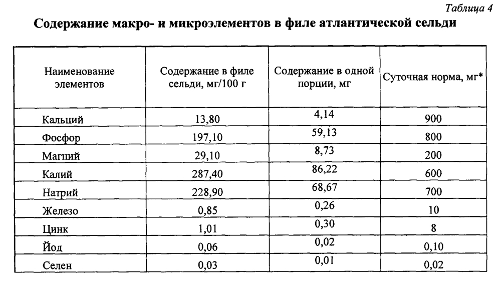 Способ получения соленого закусочного продукта из сельди для питания детей дошкольного и школьного возраста (патент 2601064)