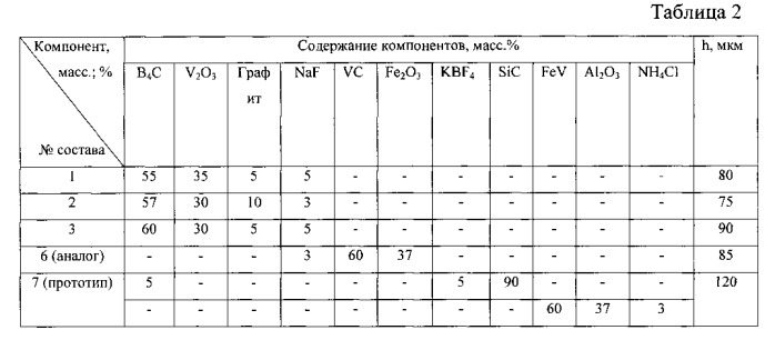 Состав обмазки для борованадирования стальных изделий (патент 2558710)