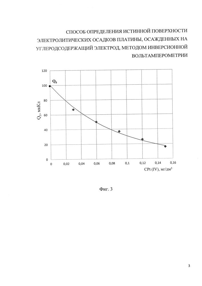 Способ определения истинной поверхности электролитических осадков платины, осажденных на углеродсодержащий электрод, методом инверсионной вольтамперометрии (патент 2660368)