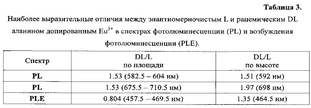 Способ определения энантиомерного избытка хиральных соединений (варианты) (патент 2610352)