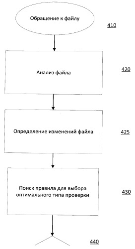 Система и способ выбора оптимального типа антивирусной проверки при доступе к файлу (патент 2523112)