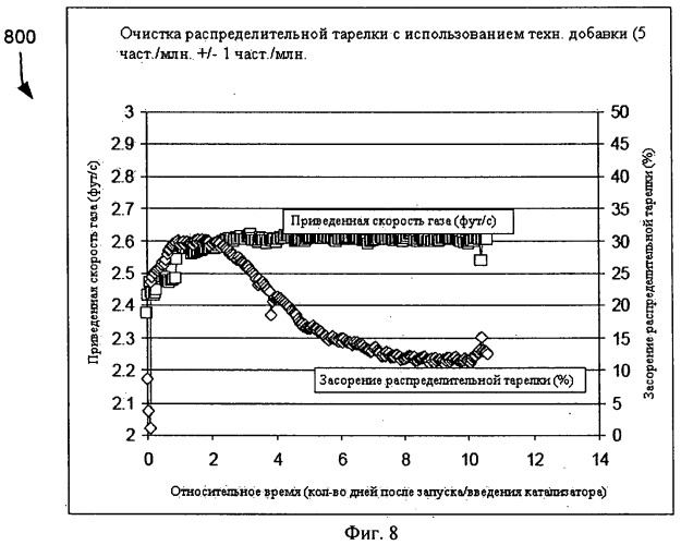 Способы очистки распределительной тарелки в реакторной системе с псевдоожиженным слоем (патент 2493904)