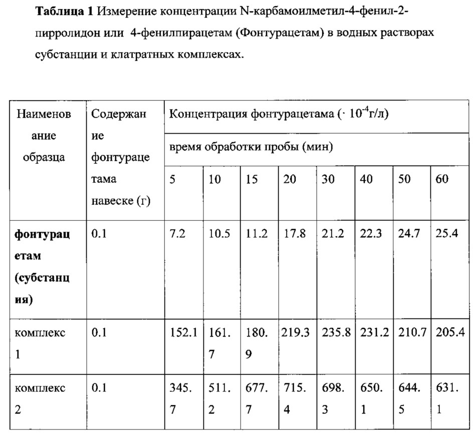 Фармацевтическая композиция и лекарственное средство на основе клатратного комплекса n-карбамоилметил-4-фенил-2-пирролидон или 4-фенилпирацетам с циклодекстрином, способы его получения (варианты) (патент 2640081)