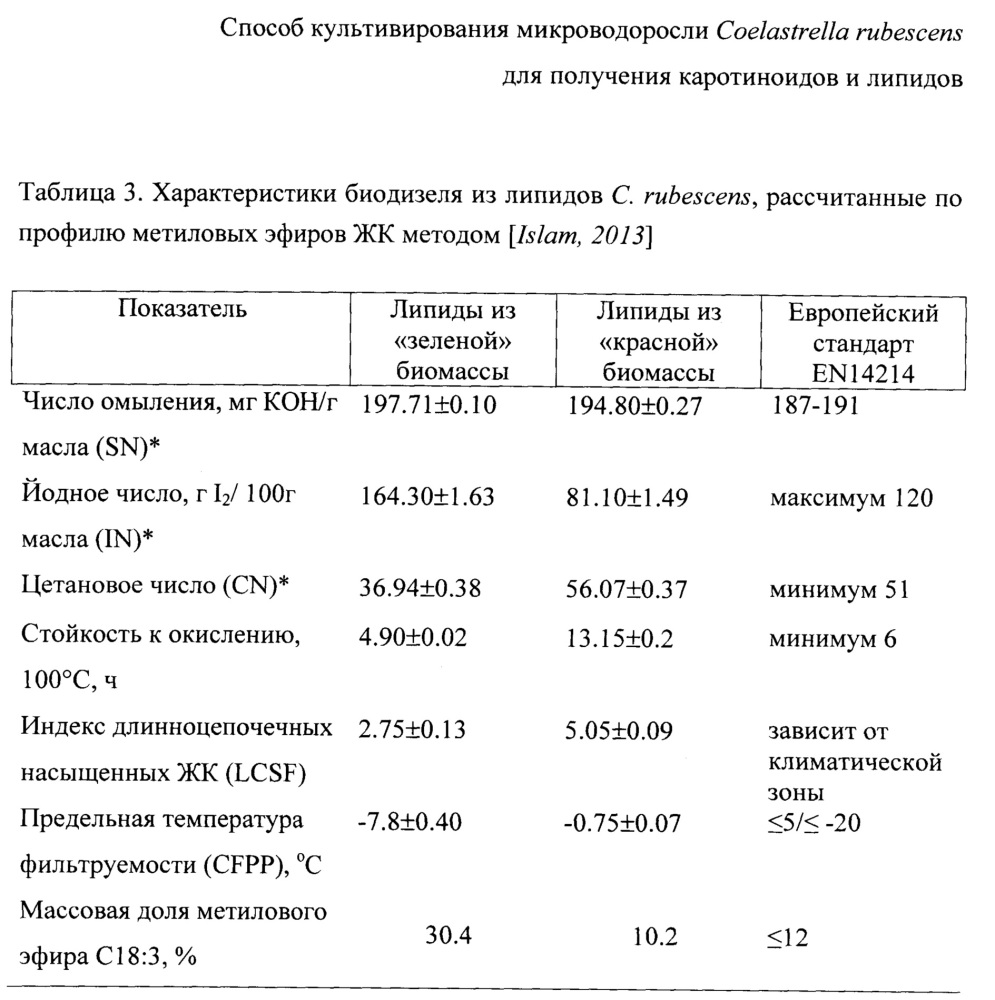 Способ культивирования микроводоросли coelastrella rubescens для получения каротиноидов и липидов (патент 2661086)