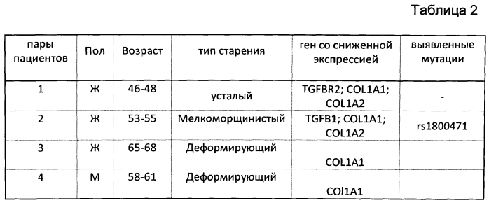 Способ коррекции патологических состояний кожи человека, связанных со старением (патент 2574905)