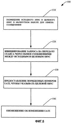 Независимая от соединения передача обслуживания сеанса от исходного сеансового опорного сетевого контроллера (srnc) целевому srnc (патент 2439851)