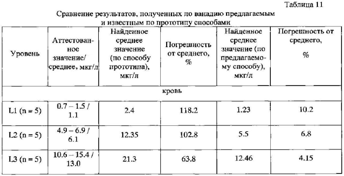 Способ определения содержания кадмия, свинца, мышьяка, хрома, никеля, меди, цинка, марганца, ванадия, стронция, селена, таллия в крови методом масс-спектрометрии с индуктивно связанной плазмой (патент 2585369)