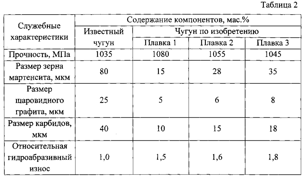 Износостойкий чугун с шаровидным графитом (патент 2602588)