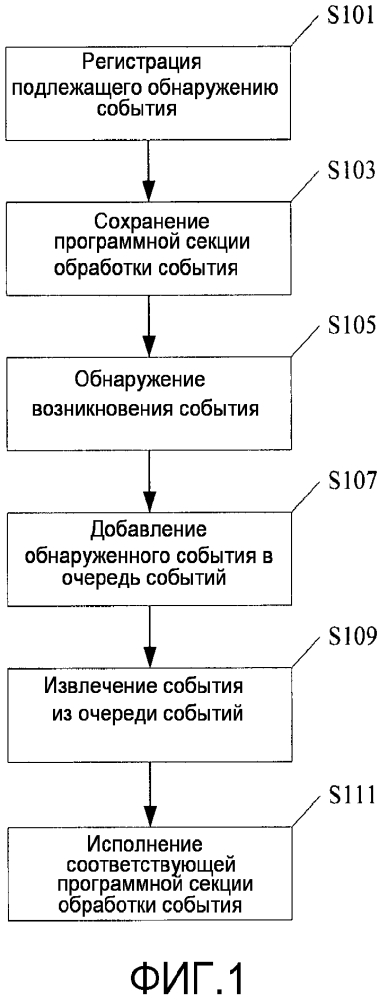 Программируемый логический контроллер и способ его событийно-управляемого программирования (патент 2629431)