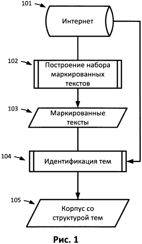 Метод построения и обнаружения тематической структуры корпуса (патент 2583716)
