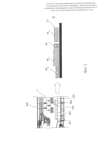 Способ и система управления шихтовым материалом и отслеживания шихтового материала, транспортируемого конвейером непрерывной подачи металлургической печи, в частности электропечи для производства стали (патент 2583553)