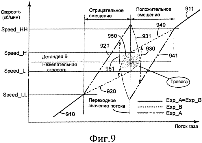 Способ и устройство для автоматического управления скоростью детандера (патент 2564749)