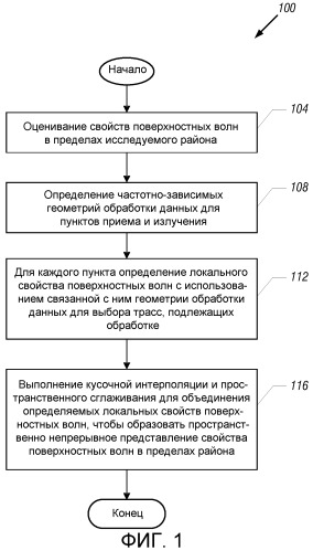 Непрерывный адаптивный анализ поверхностных волн в случае трехмерных сейсмических данных (патент 2518577)