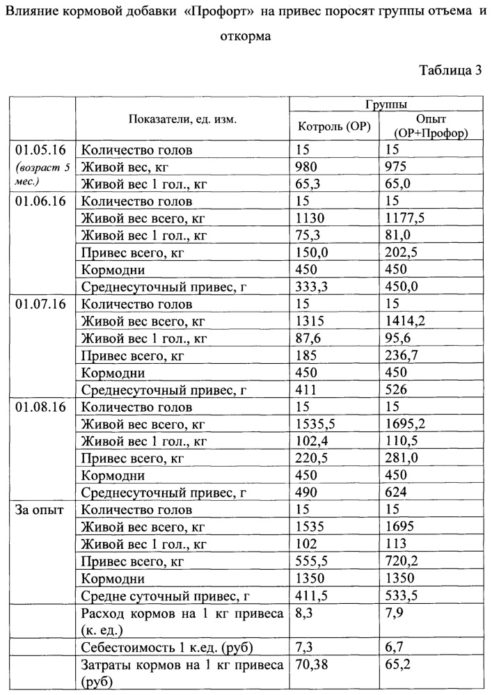 Способ повышения продуктивности и сохранности потомства в свиноводстве (варианты) (патент 2652835)