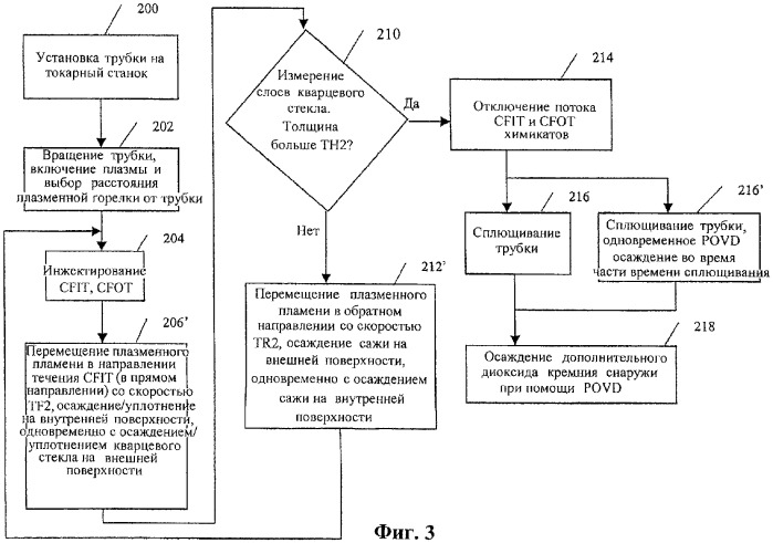 Способ изготовления заготовки оптического волокна (варианты) (патент 2307801)