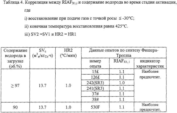 Способ активации катализаторов на основе кобальта (патент 2301110)