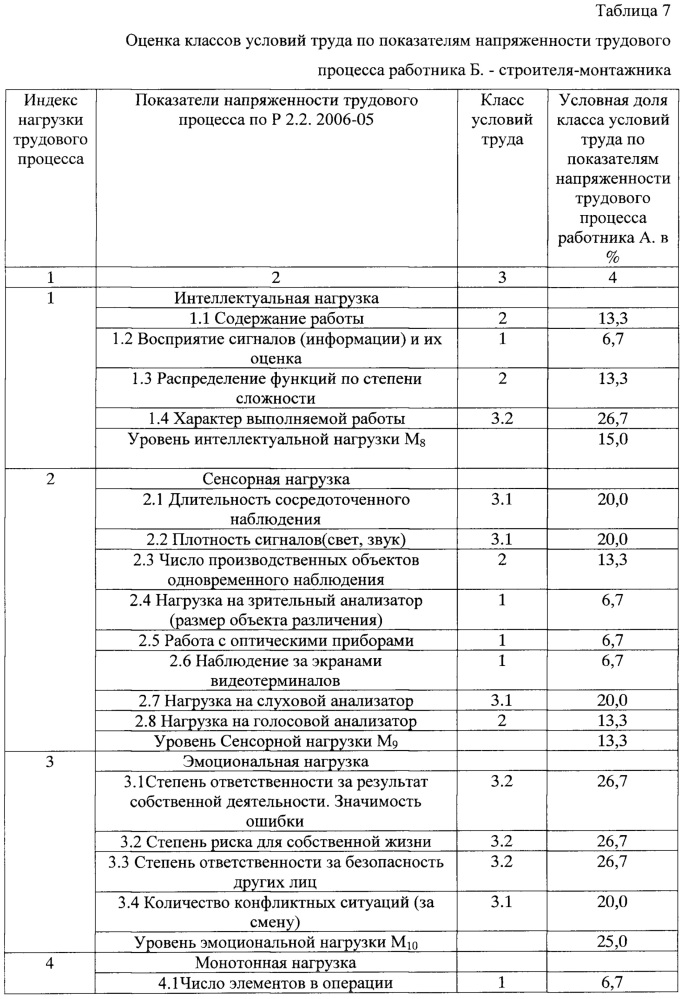 Способ определения степени адаптации организма работника к трудовому процессу (патент 2662887)