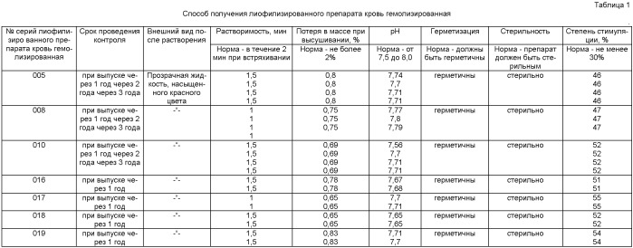 Способ получения лиофилизированного препарата кровь гемолизированная (патент 2455014)