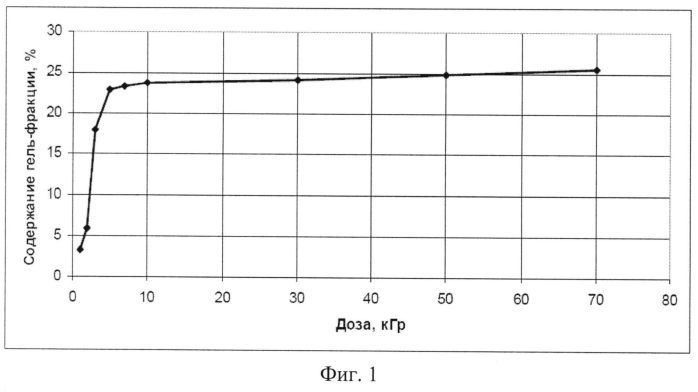 Способ модифицирования полидиметилсилоксана (патент 2550364)