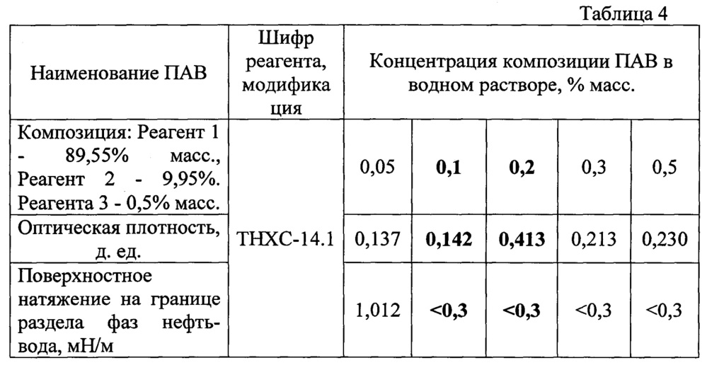 Состав реагента для увеличения нефтеотдачи пластов (патент 2615002)