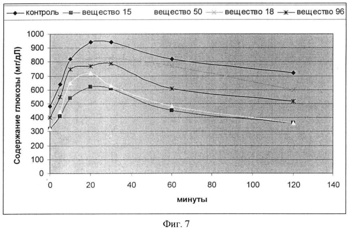 Стимуляторы секреции инкретиновых гормонов, способы их получения и применения (патент 2456287)