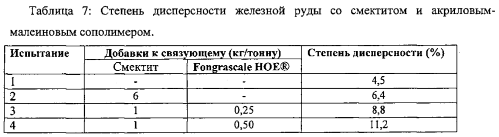 Композиция связующего для агломерации мелкодисперсных минералов и способ окатывания с её использованием (патент 2604546)