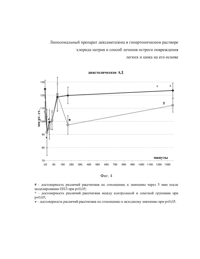 Липосомальный препарат дексаметазона в гипертоническом растворе хлорида натрия и способ лечения острого повреждения легких на его основе (патент 2667467)