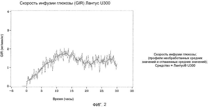 Композиции инсулинов длительного действия (патент 2564104)