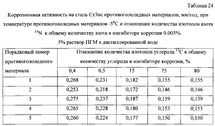 Способ получения твердого противогололедного материала на основе пищевой поваренной соли и кальцинированного хлорида кальция (варианты) (патент 2583960)