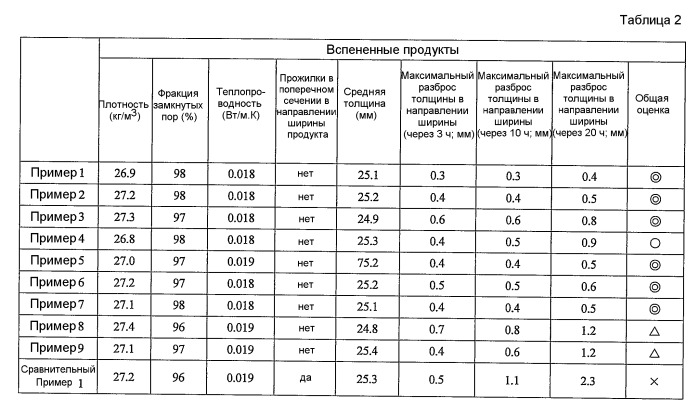 Способ получения вспененной плиты из термоотверждающейся смолы (патент 2438868)