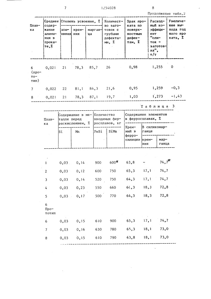 Способ раскисления стального расплава на выпуске (патент 1254028)