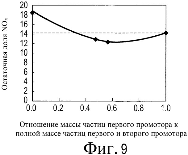 Катализатор для очистки отработавших газов и способ его производства (патент 2478427)