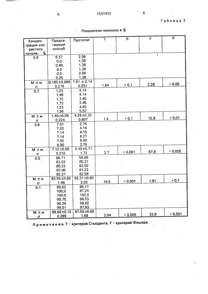 Способ определения гемолиза эритроцитов (патент 1647403)