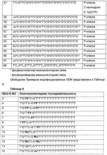 Cpg-олигонуклеотидные аналоги, содержащие гидрофобные т-аналоги с усиленной иммуностимулирующей активностью (патент 2477315)