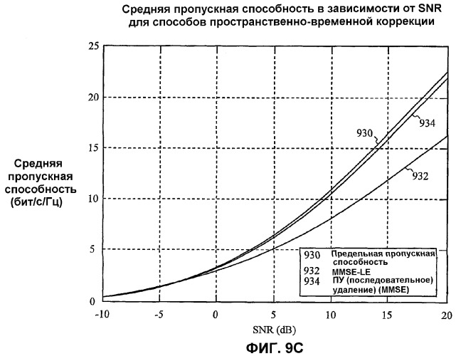 Способ и устройство обработки данных в системе связи с множеством входов и множеством выходов (mimo) с использованием информации о состоянии канала (патент 2292116)