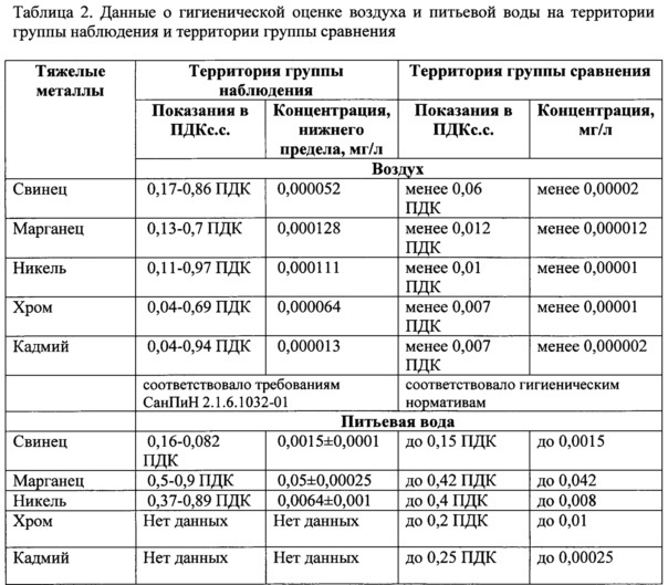 Способ диагностики нарушения физического развития у детей, проживающих в условиях комплексного низкоуровневого загрязнения среды обитания свинцом, марганцем, никелем, хромом и кадмием (патент 2646564)