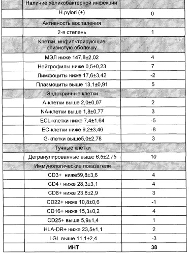 Способ прогнозирования течения пептической гастродуоденальной язвы и ее осложнений (патент 2284037)