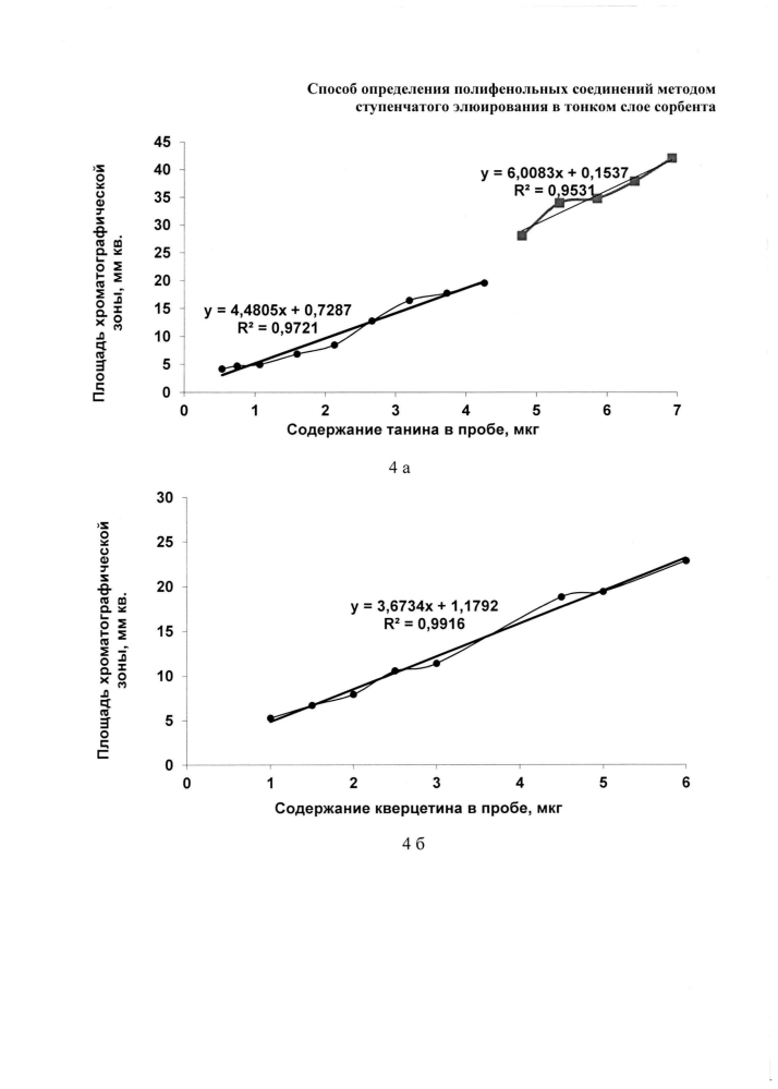 Способ определения полифенольных соединений методом ступенчатого элюирования в тонком слое сорбента (патент 2597661)