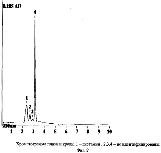 Способ определения гистамина в плазме крови (патент 2302632)