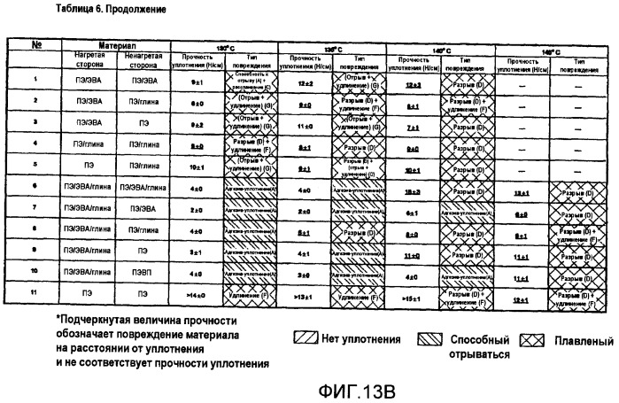 Отслаивающаяся запечатывающая структура (варианты), отслаивающееся уплотнение, упаковочная система (патент 2461499)