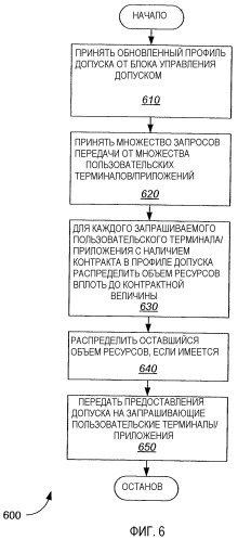 Планировщик качества обслуживания для сети беспроводной связи (патент 2378800)